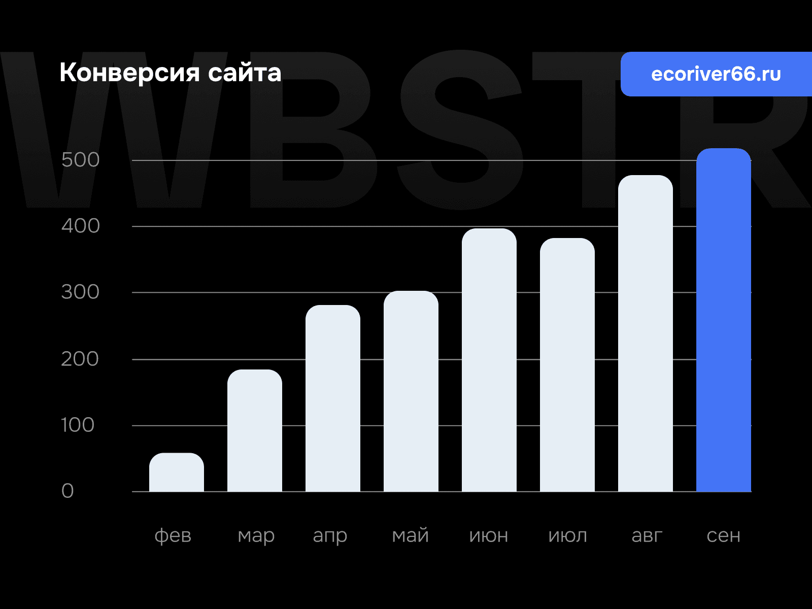 График роста конверсии для проекта «Экоривер»