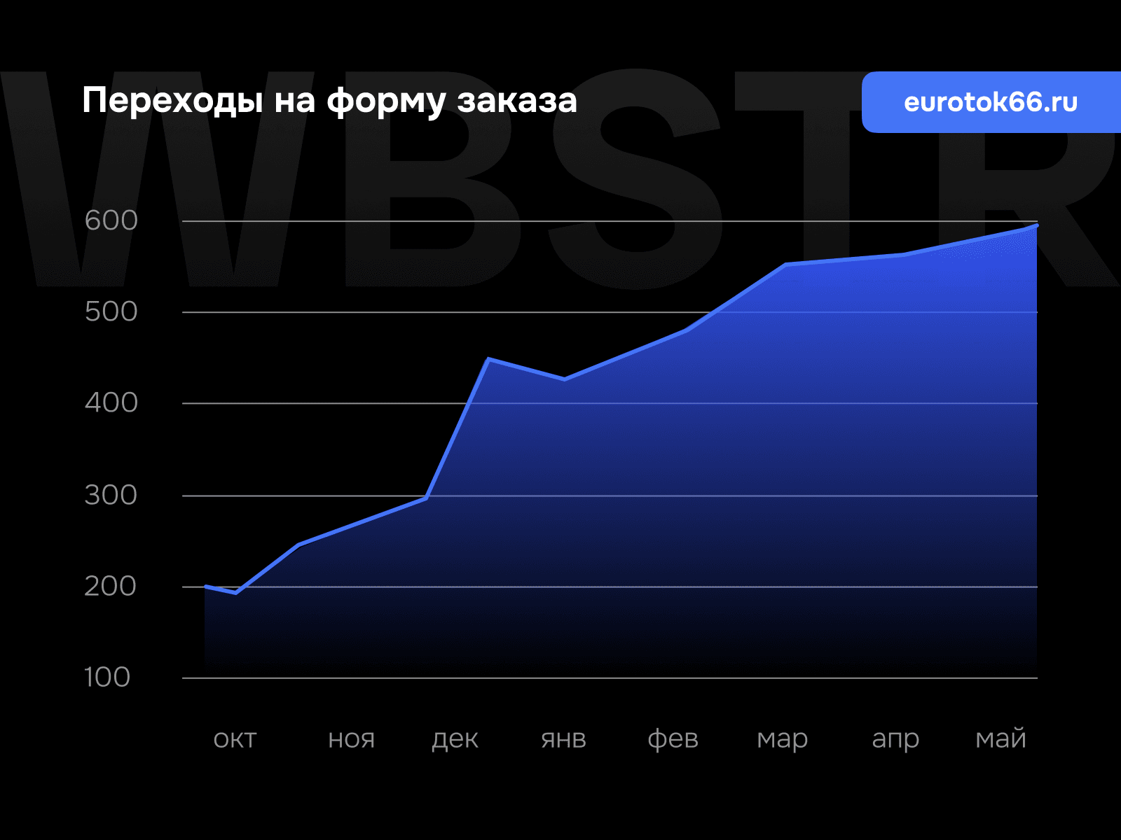 График роста переходов на форму заказа для проекта «Евроток»