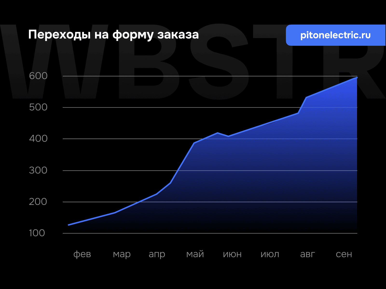 График роста переходов на форму заказа для проекта «PitON»